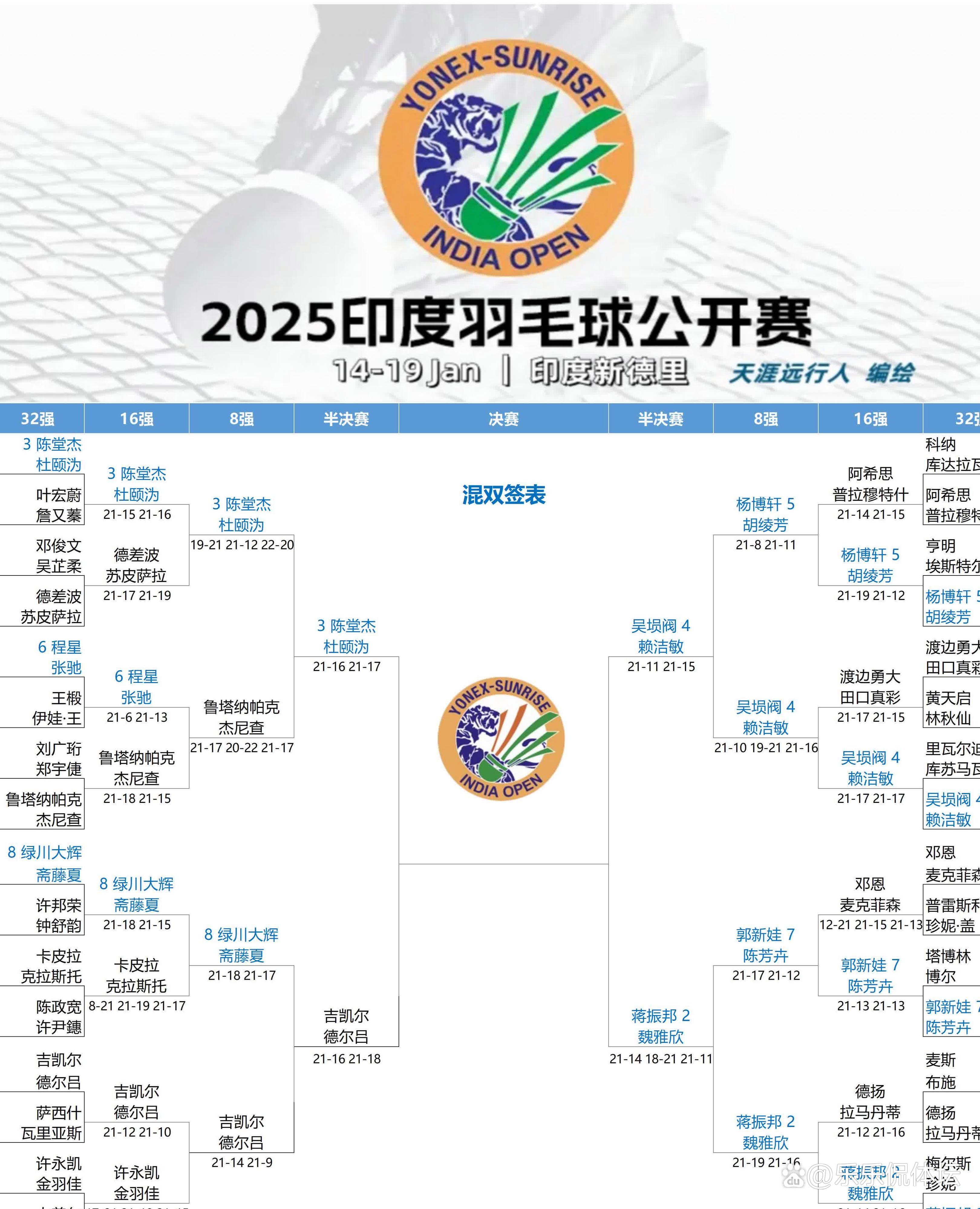 开云体育官网-关于印度羽毛球队碾压韩国羽毛球队，陶菲克绝境逆转的信息